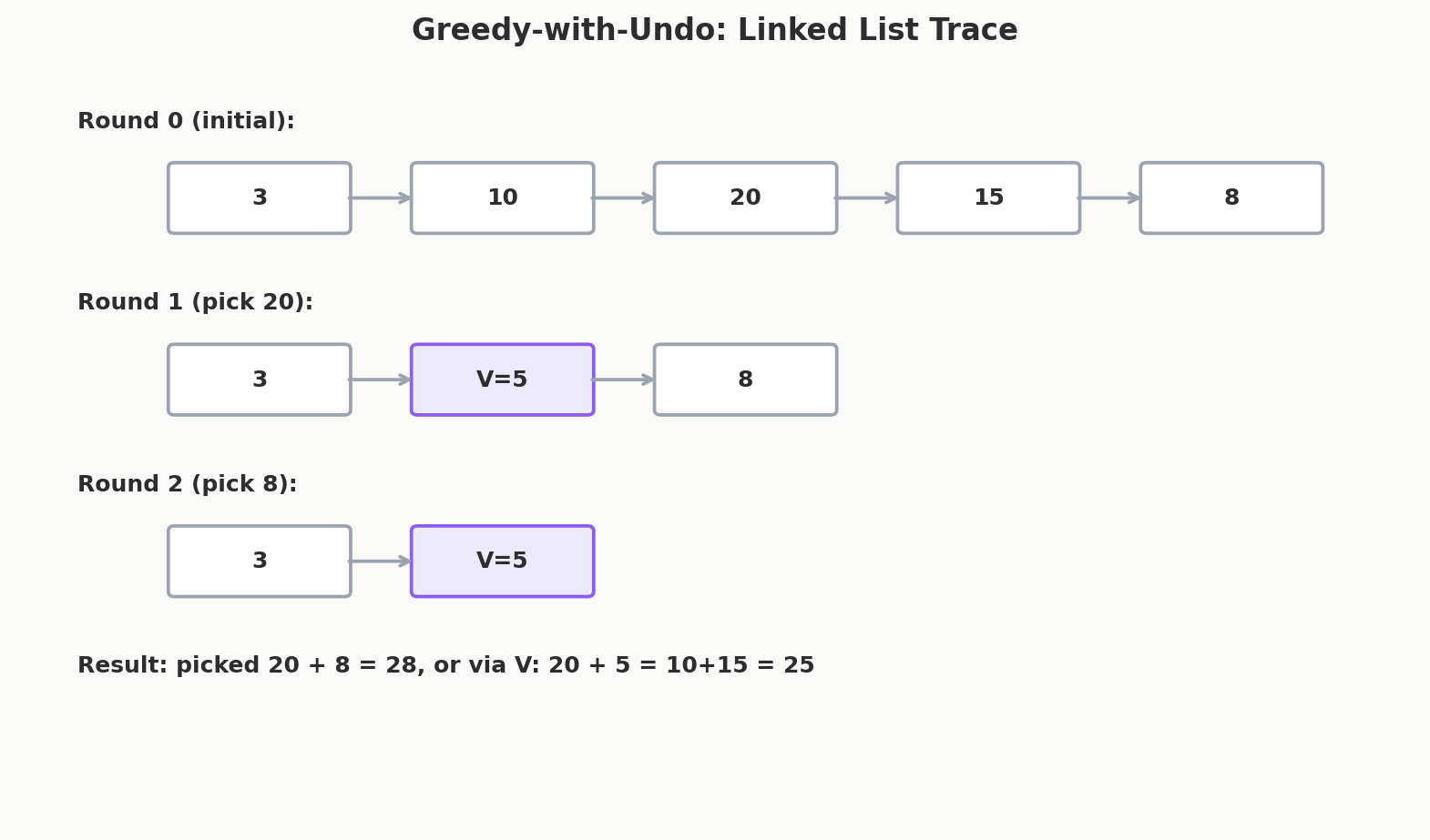 Doubly-linked list state after each round of greedy-with-undo, showing elements being picked, neighbors removed, and undo tokens inserted