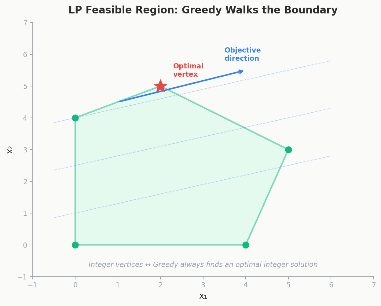LP feasible region: greedy walks the boundary to find the optimal integer vertex