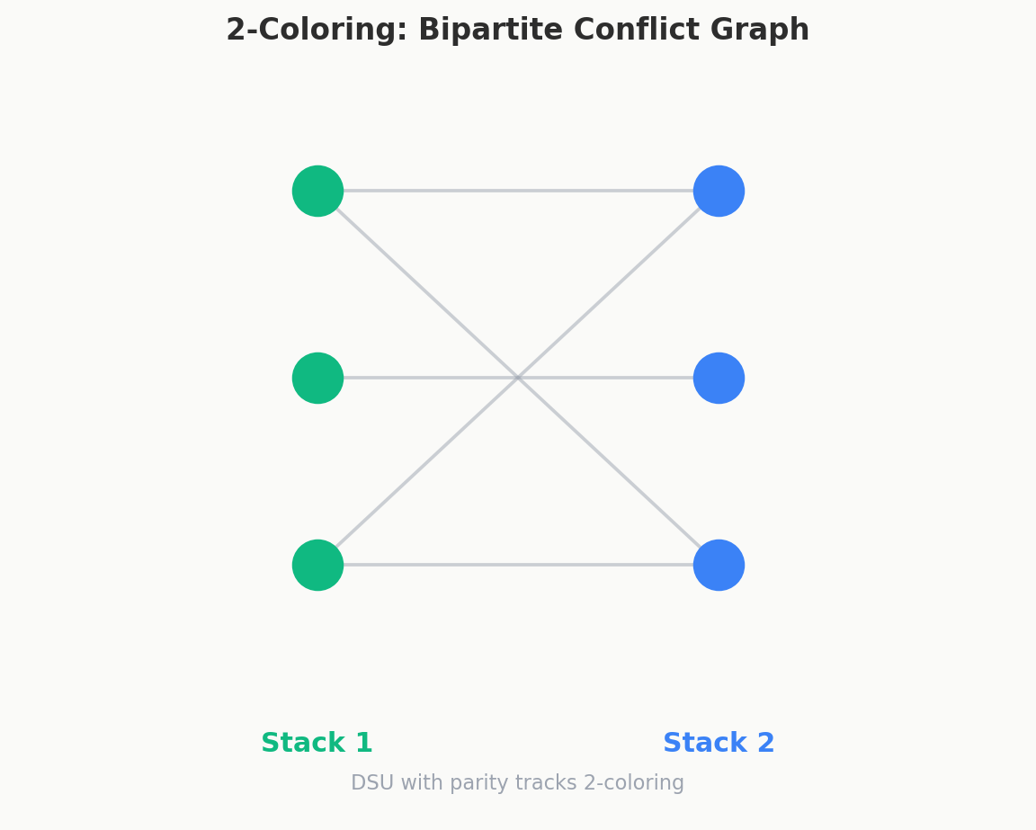 2-coloring visualization: bipartite conflict graph with two color classes mapped to stack 1 and stack 2