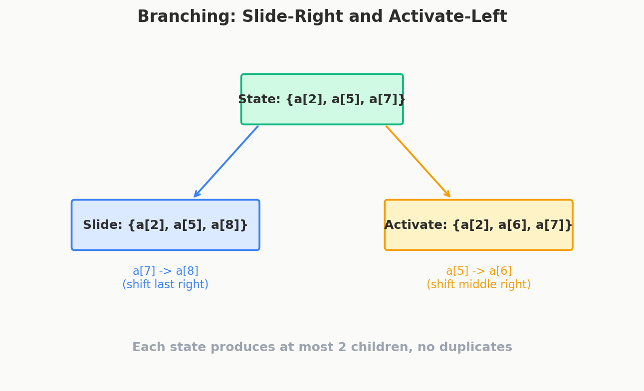 Branching diagram: how each state produces at most two children via slide-right and activate-left transitions
