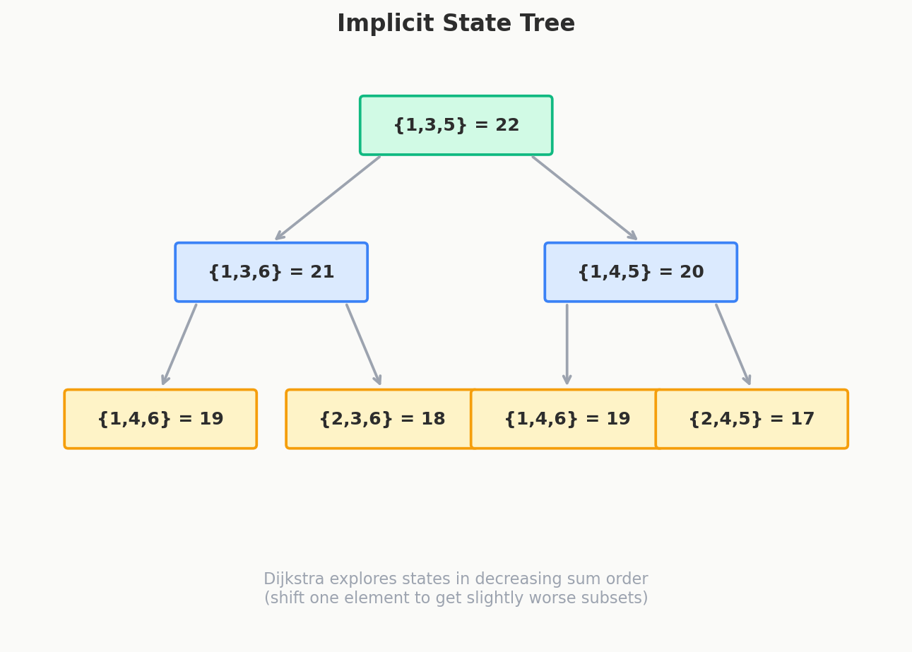 Implicit state tree: from the optimal base subset, branching into slightly worse subsets via element shifts