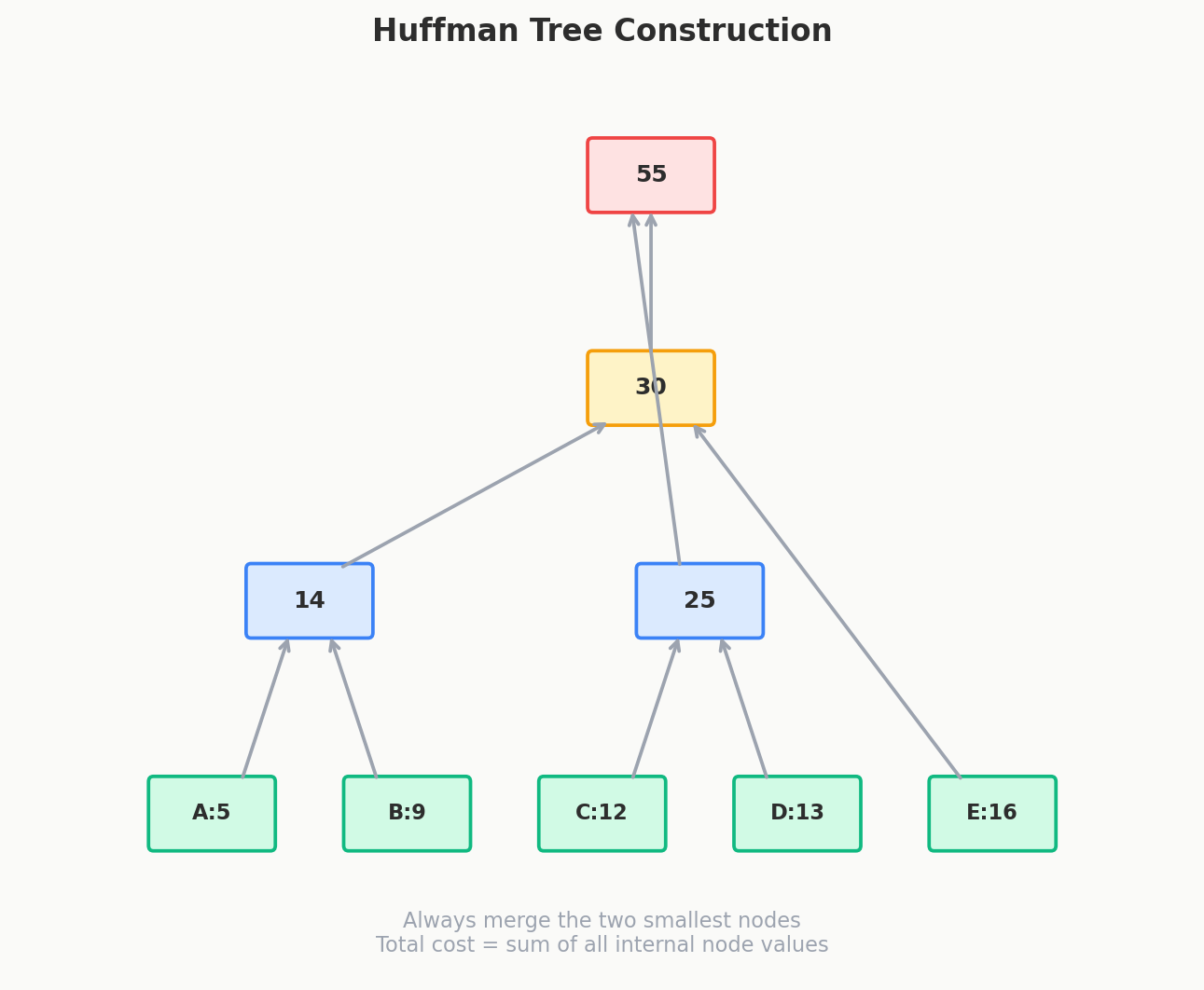 Huffman tree construction: step-by-step merging of the two smallest nodes into a binary tree