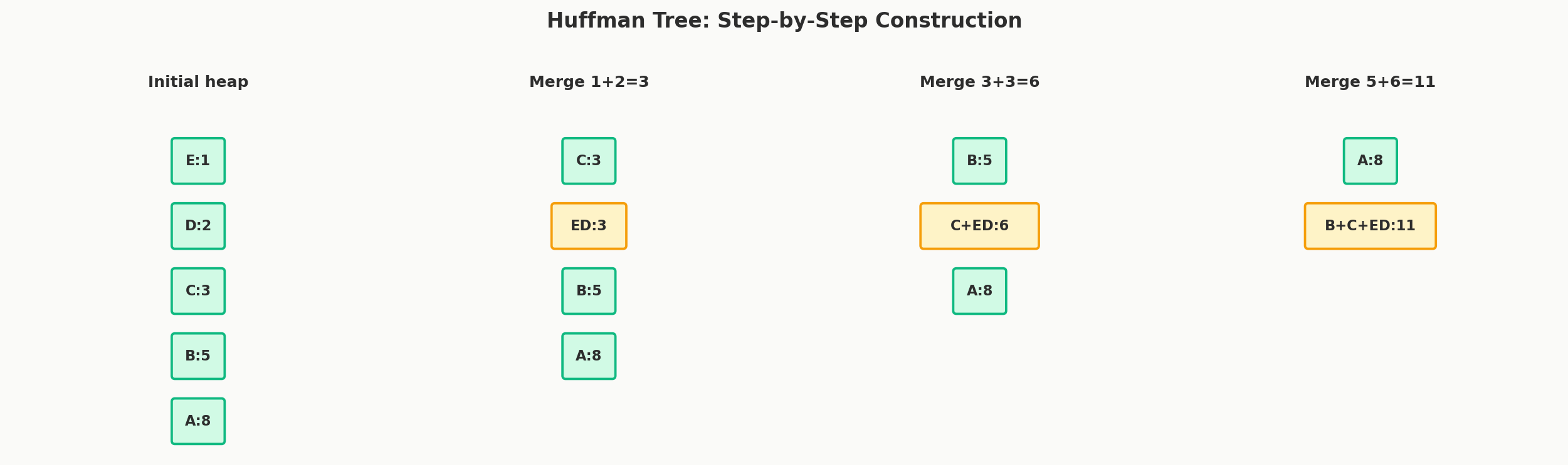 Huffman tree construction: step-by-step merging of smallest frequency nodes