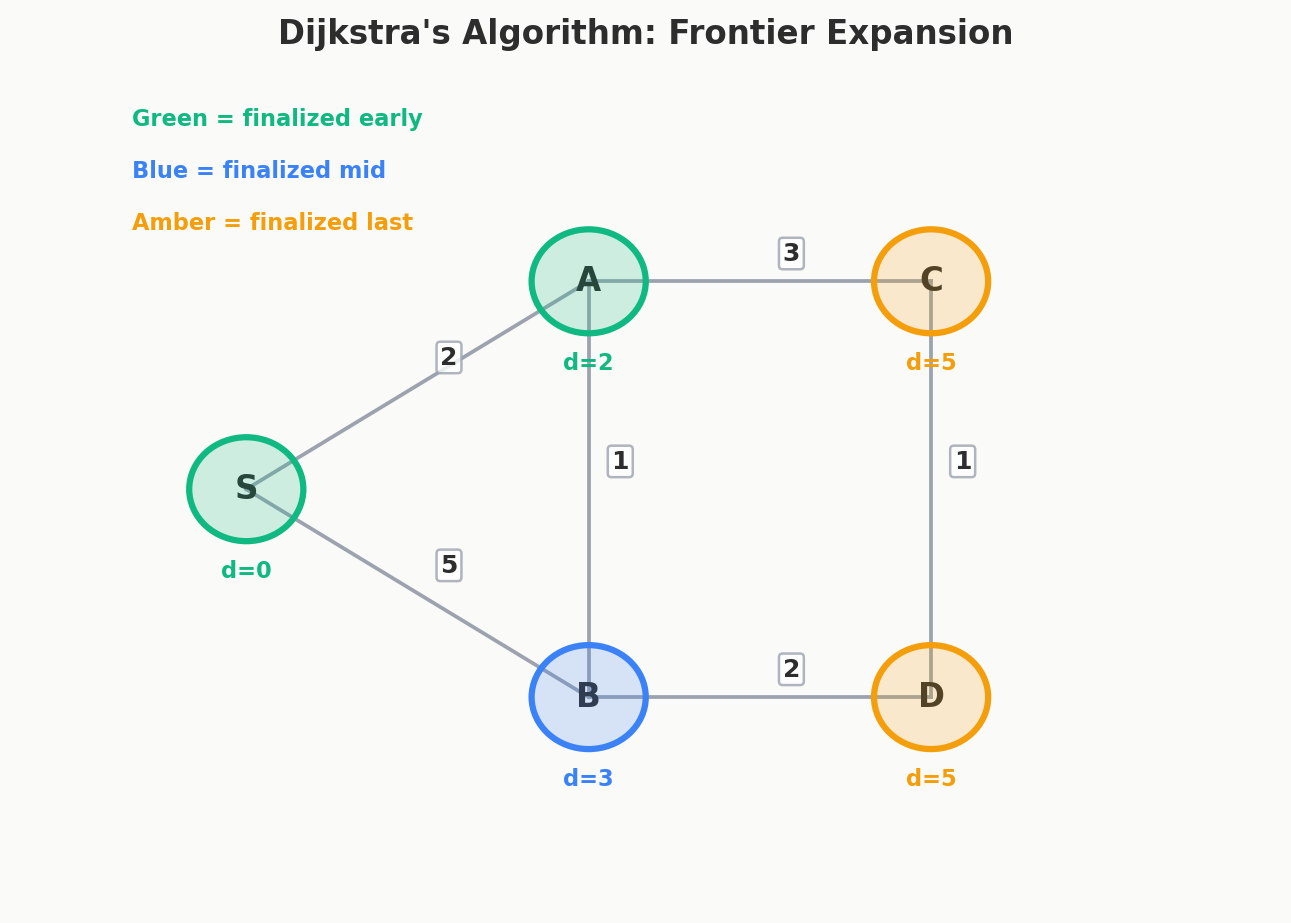 Dijkstra's algorithm: frontier expansion with finalized distances on a weighted graph