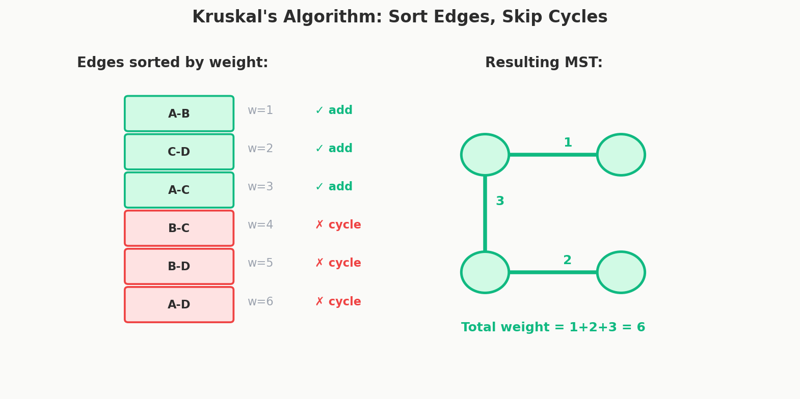 Kruskal's algorithm: sort edges by weight, add if no cycle, skip otherwise