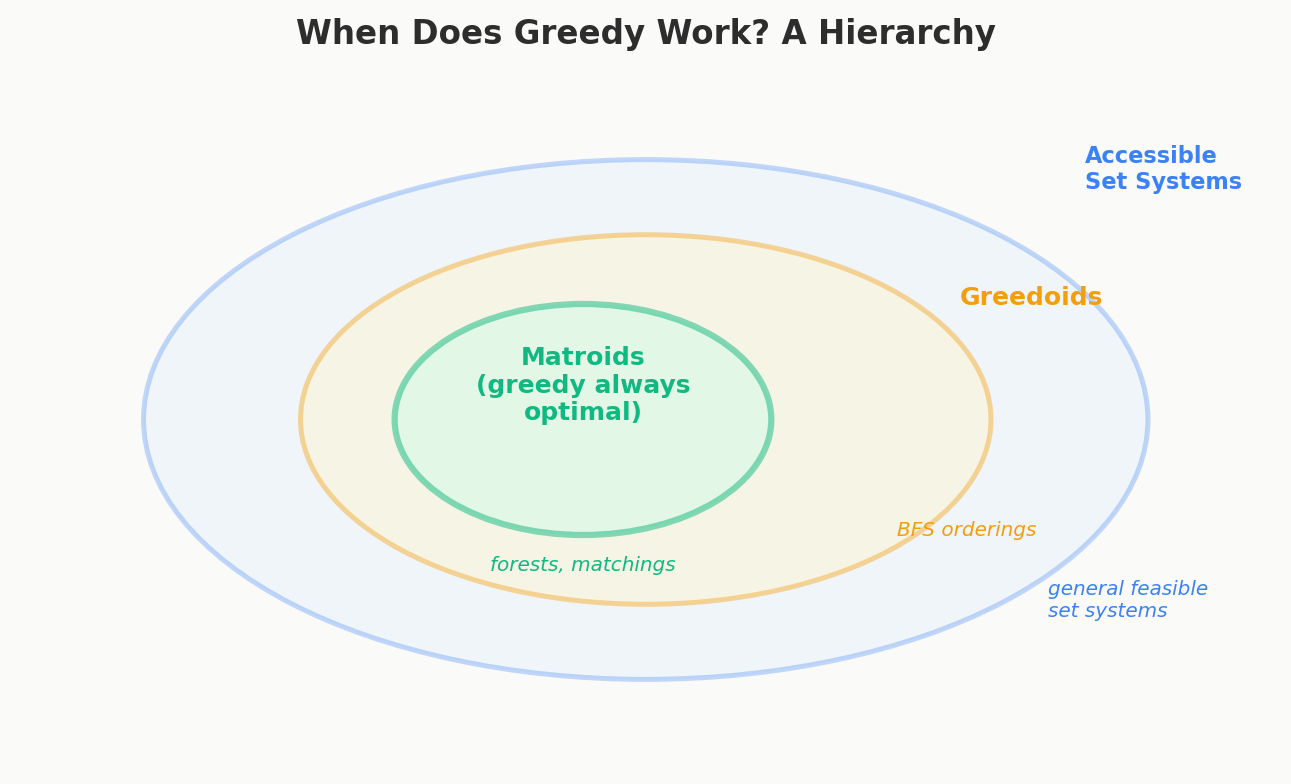 Hierarchy: Matroids (greedy always optimal) inside Greedoids inside Accessible Set Systems