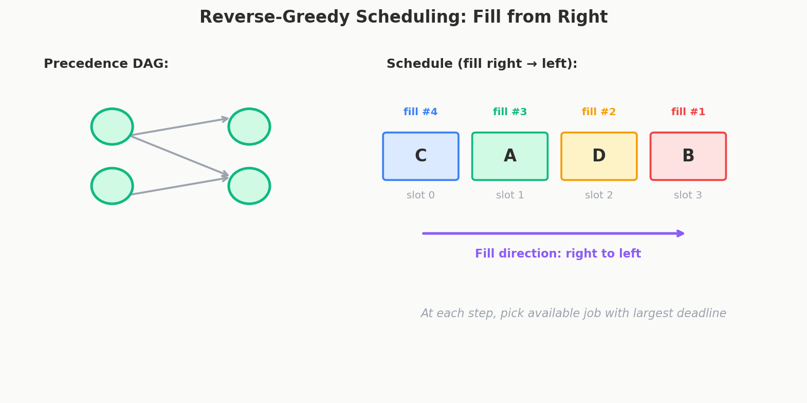 Reverse-greedy scheduling: fill slots from right to left, picking available jobs with largest deadline