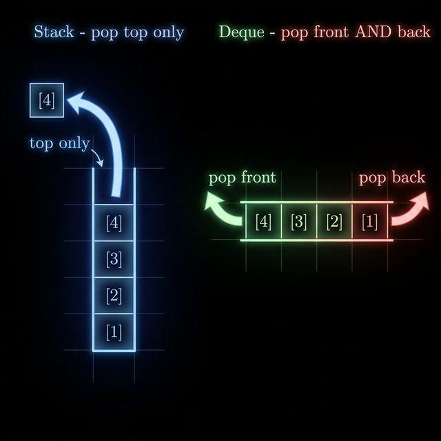 Stack vs Deque: the deque allows push and pop from both ends, enabling expiration from the front and eclipse from the back
