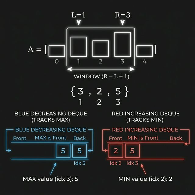 Two simultaneous deques: a decreasing deque tracking the window maximum and an increasing deque tracking the window minimum