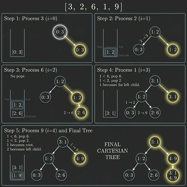Right-spine invariant construction — 5 panels showing how each element joins the tree
