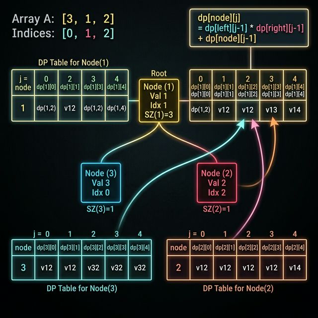 Cartesian Tree DP — dp table beside each node showing transitions for A=[3,1,2], M=4