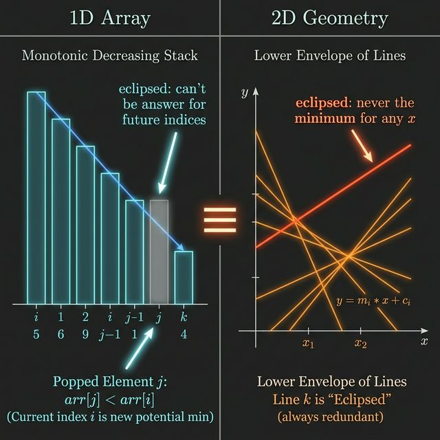 1D stack (eclipsed element) vs 2D geometry (eclipsed line) — the same principle in two settings