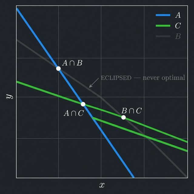 Three lines plotted — Line B is eclipsed (shaded gray) because A and C together are always below it