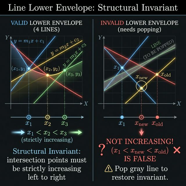 Valid envelope with strictly increasing intersection x-coordinates vs invalid envelope where a line must be popped