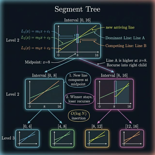 Li Chao Tree — segment tree over x-axis storing the dominant line at each interval's midpoint