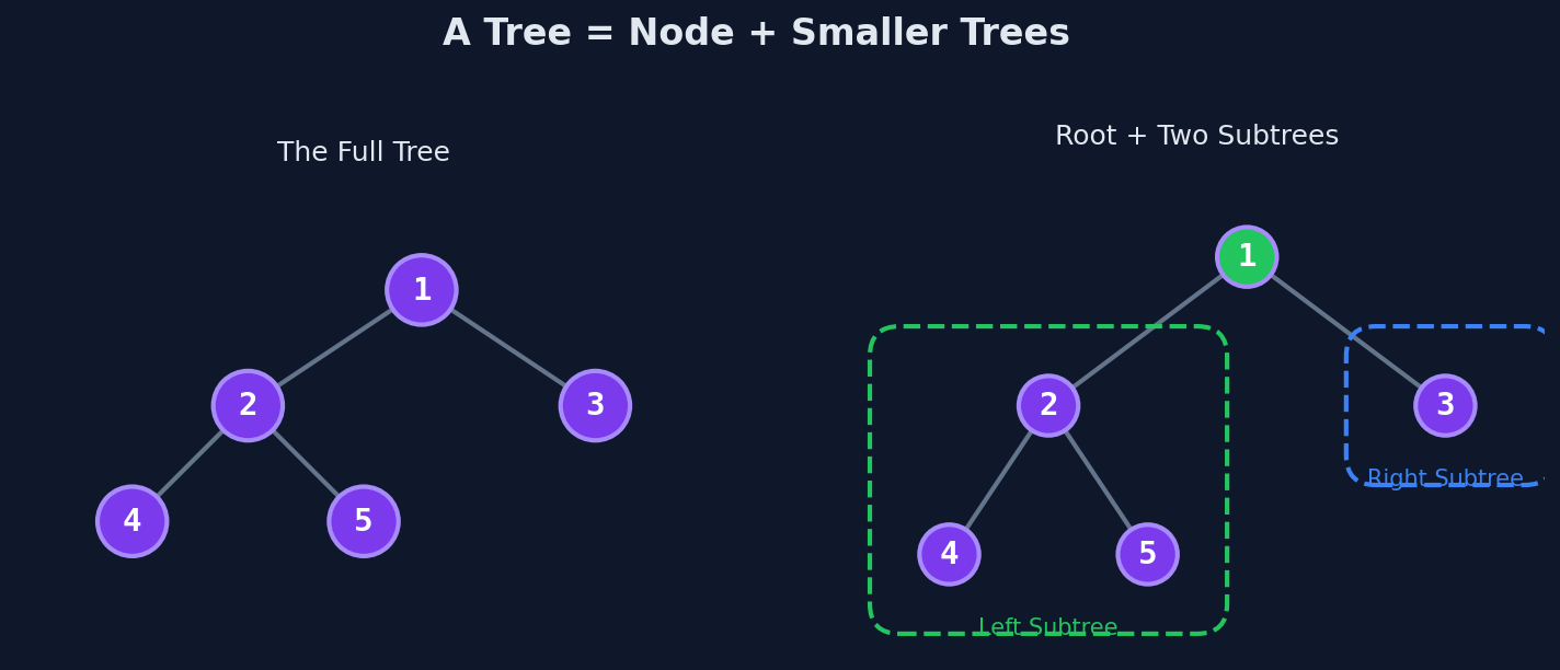 A tree node connected to two smaller trees, each of which is itself a tree of smaller trees