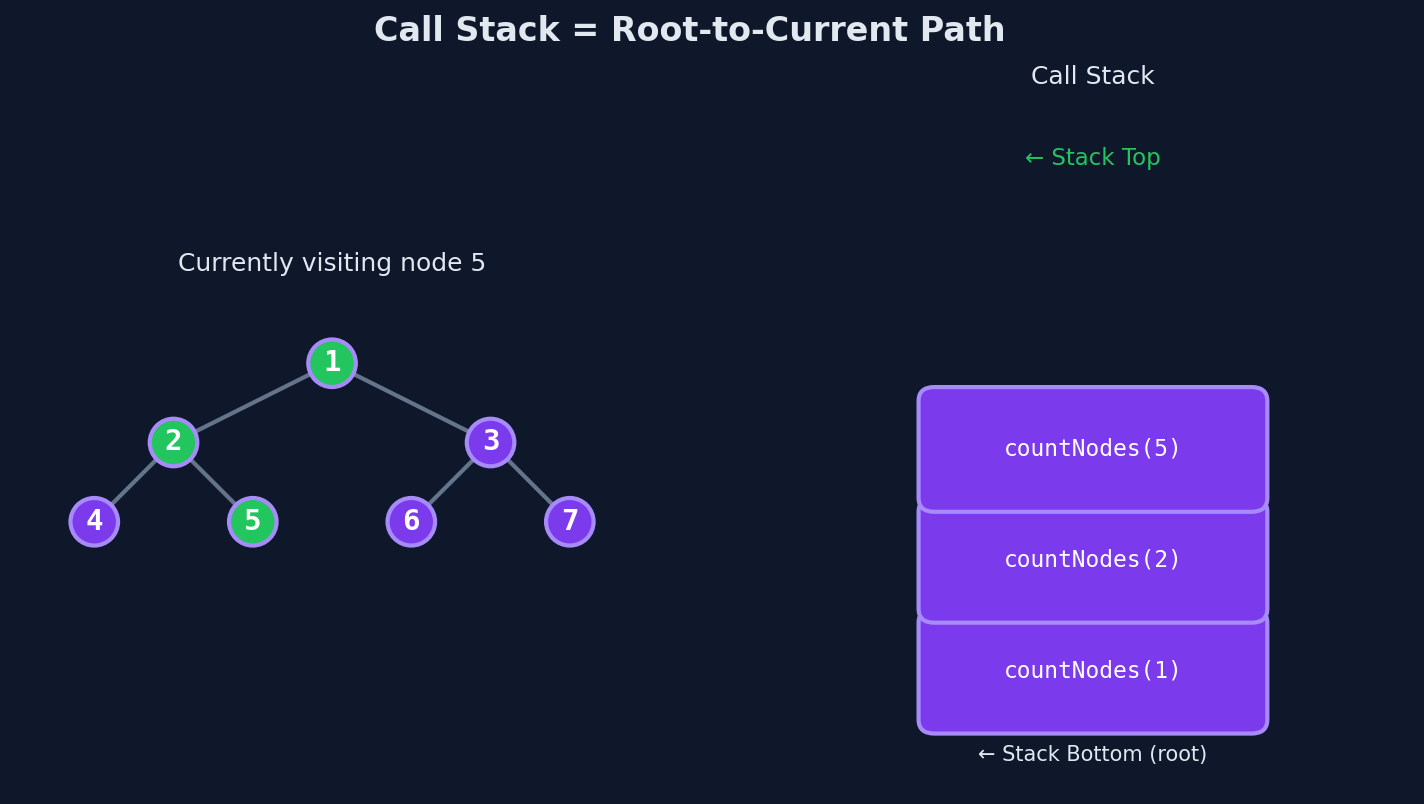 Call stack growing and shrinking alongside the tree during DFS traversal