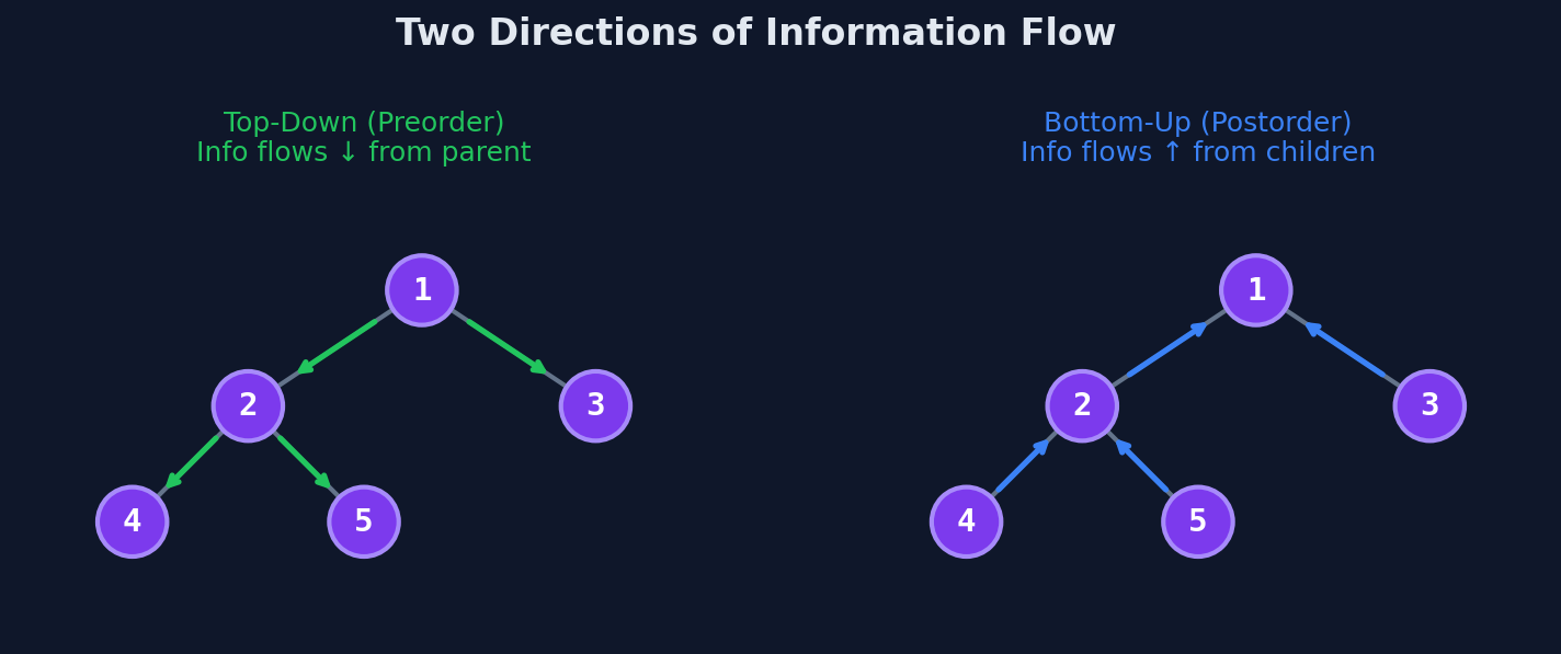 Top-down passes information from root toward leaves; bottom-up collects answers from leaves toward root