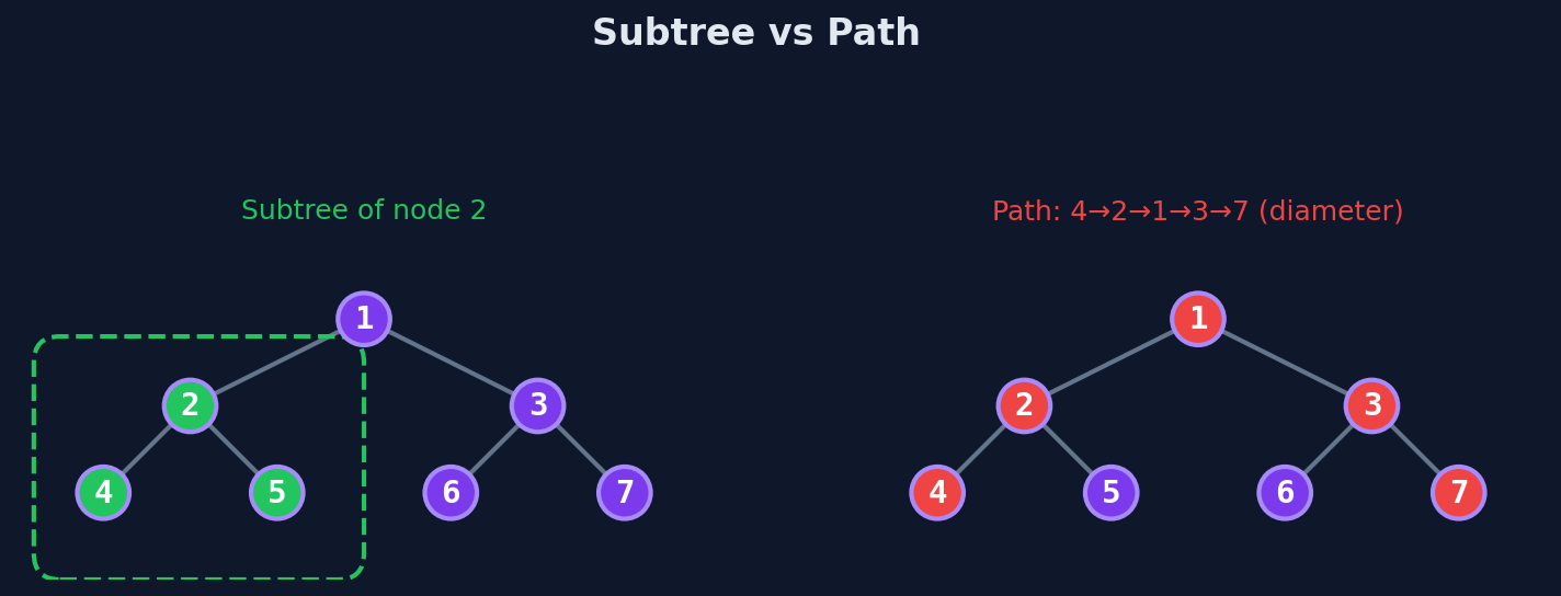 Subtree of node 2 highlighted vs the path from node 7 to node 6 passing through the LCA