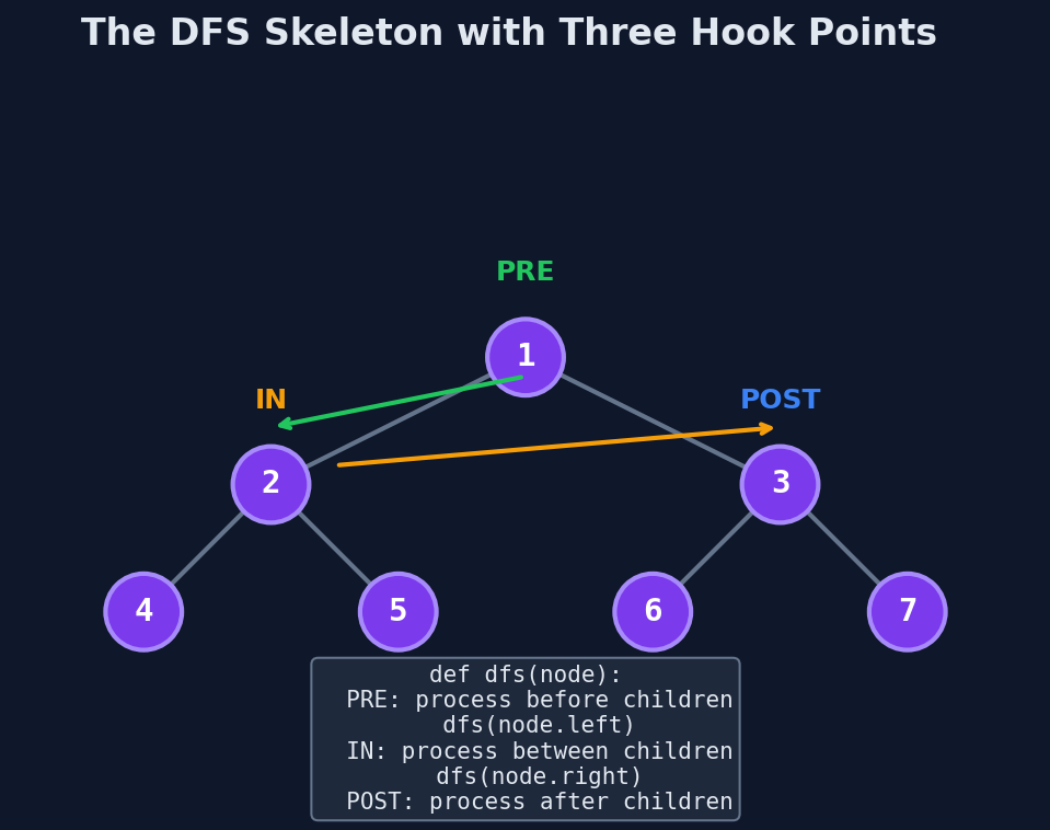 The DFS skeleton with three hook points labeled PRE, IN, and POST between the recursive calls
