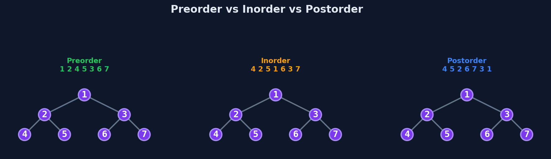 Side-by-side comparison of preorder, inorder, and postorder visit orders on a 7-node tree