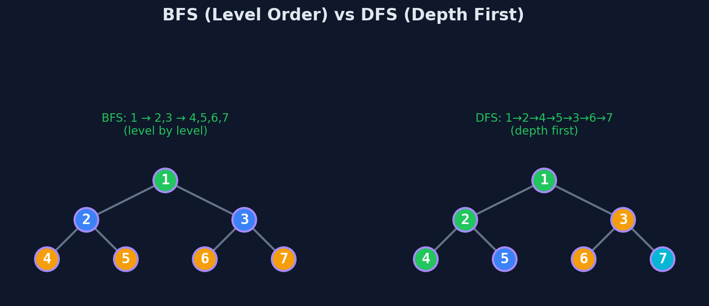 BFS processing nodes level by level using a queue, compared to DFS going depth-first with a stack