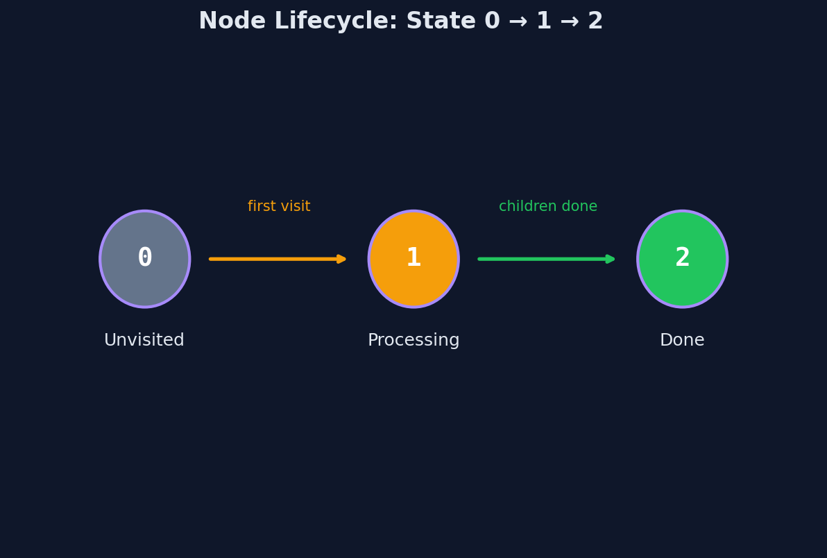 Node lifecycle showing state transitions from 0 to 1 to 2 during the unified DFS walk