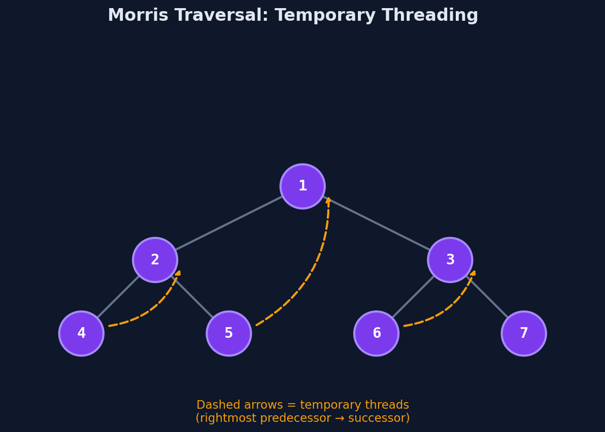 Threading diagram showing temporary right pointers from predecessors back to their successors