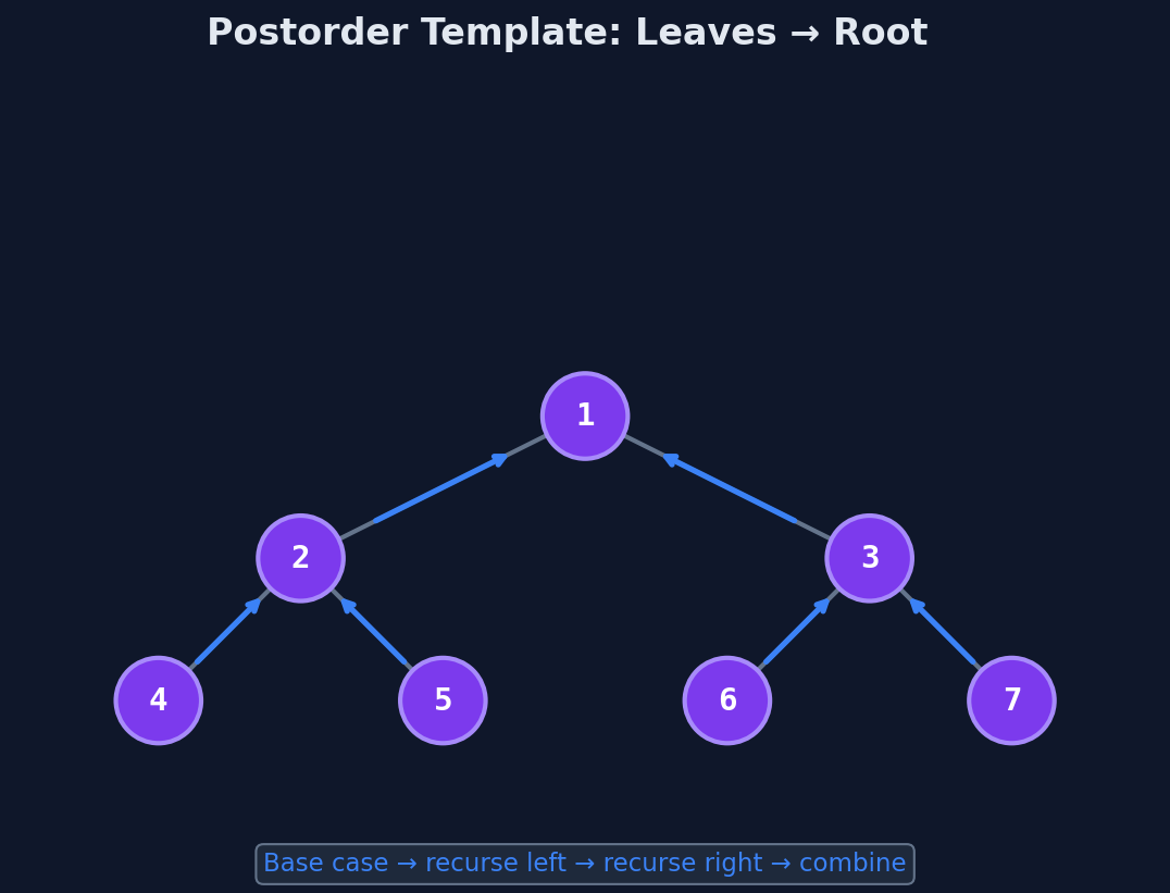 Postorder template: base case returns identity, recurse on children, combine results at each node
