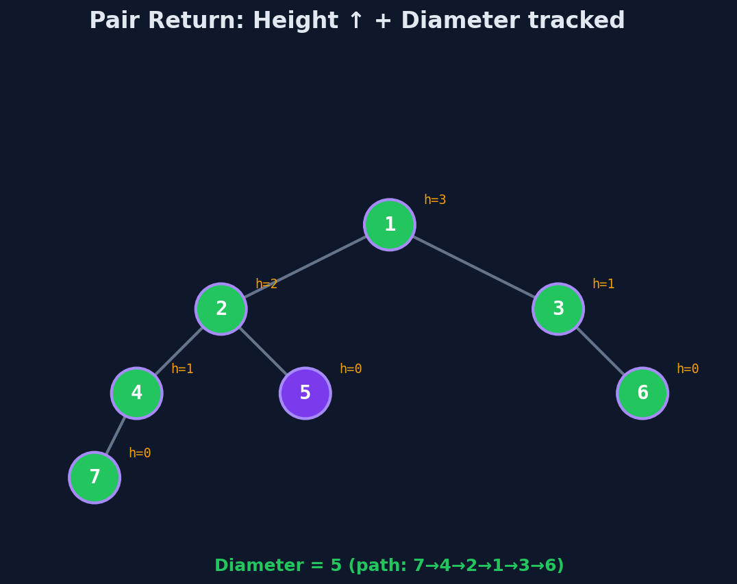 At each node, height flows upward as the return value while diameter is tracked as a global maximum