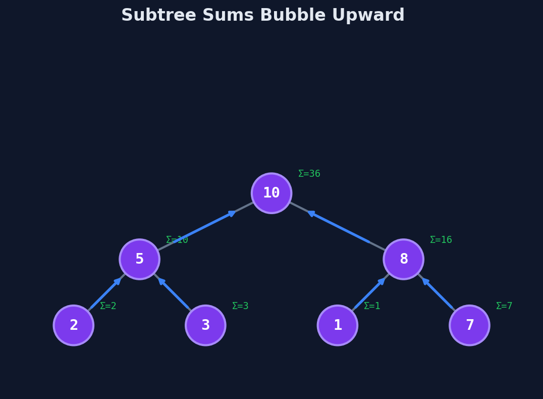 Subtree sums bubbling upward: each node stores the sum of its entire subtree