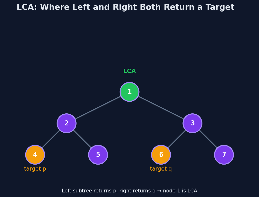 LCA found at the node where left subtree returns one target and right subtree returns the other