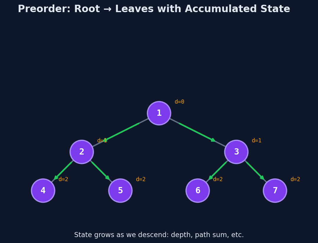 Top-down preorder: accumulated state flows from root to leaves, growing at each node