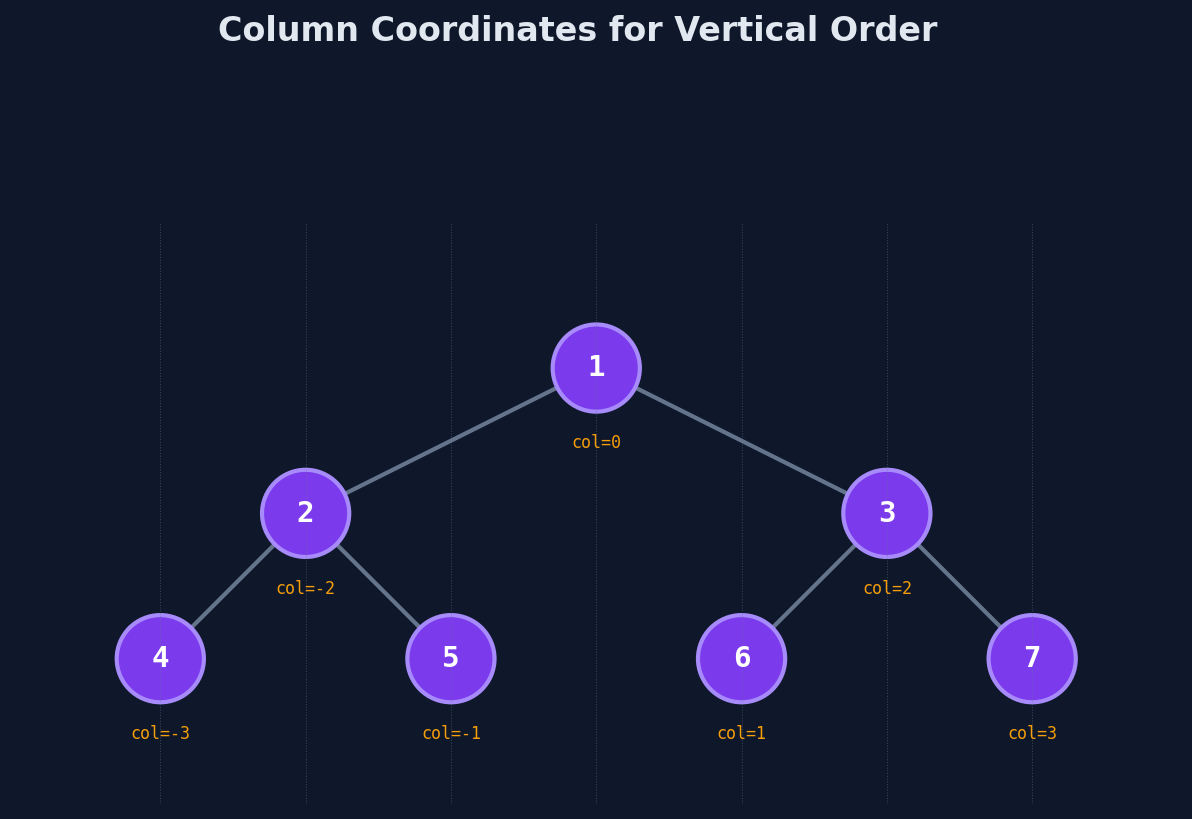 Tree with column coordinates assigned: root at column 0, left children at column-1, right children at column+1