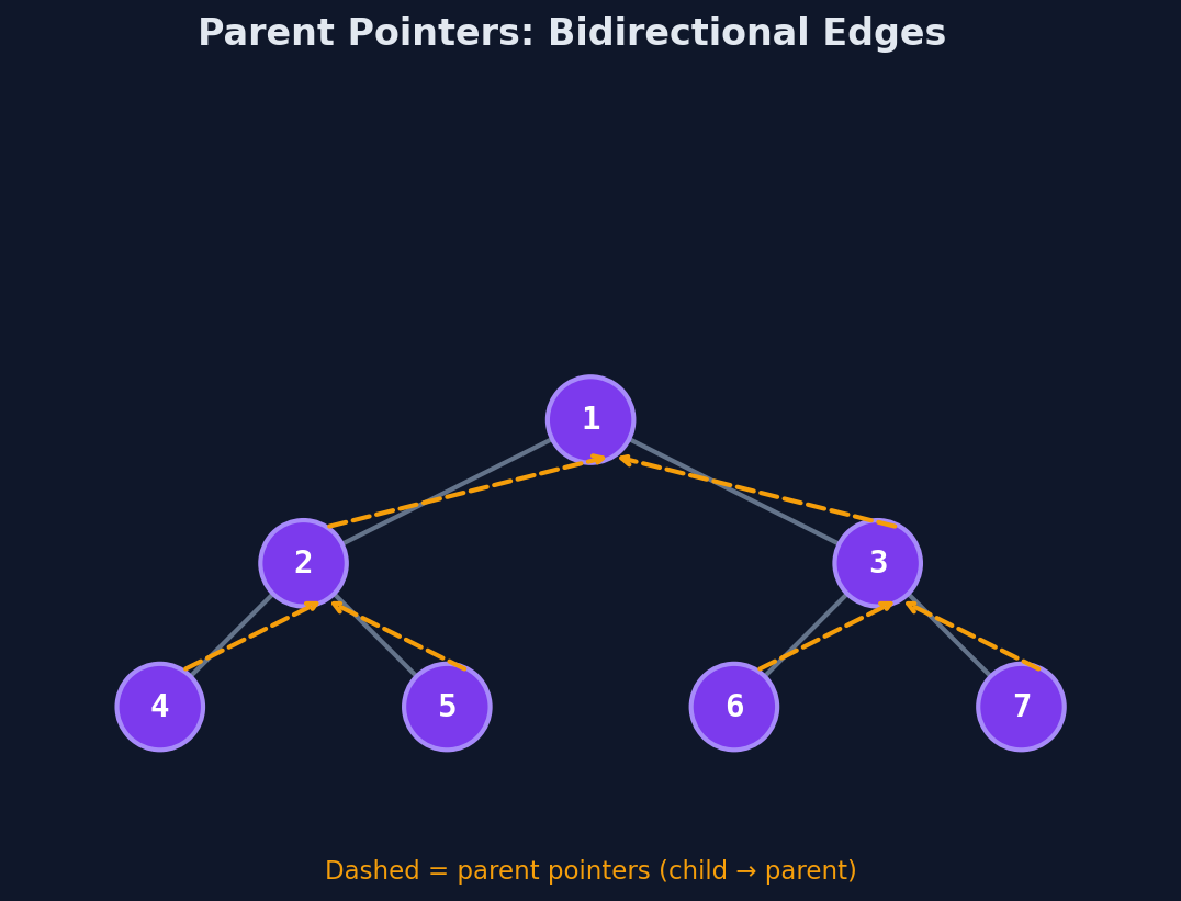 Tree with parent pointers added, showing bidirectional edges turning the tree into an undirected graph