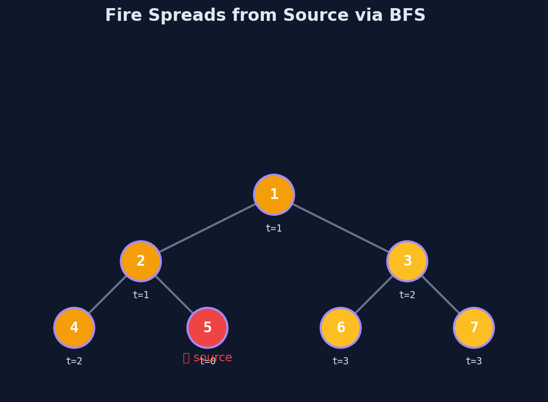 Fire spreading from the source node outward through the tree as an undirected graph, one level per second