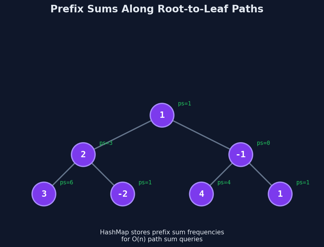 Prefix sums along a root-to-leaf path, with the hash map tracking counts of each prefix sum