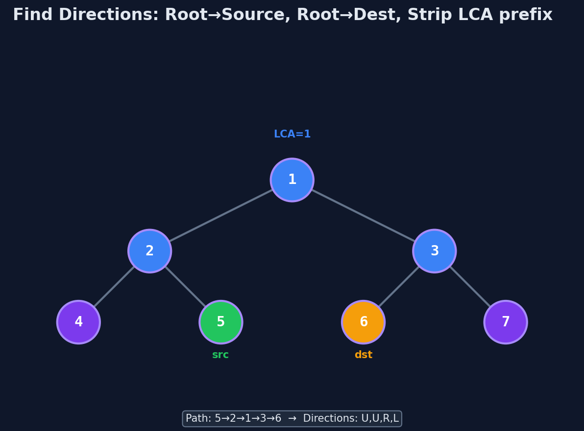 Two paths from root to source and destination, with common prefix stripped to reveal the LCA