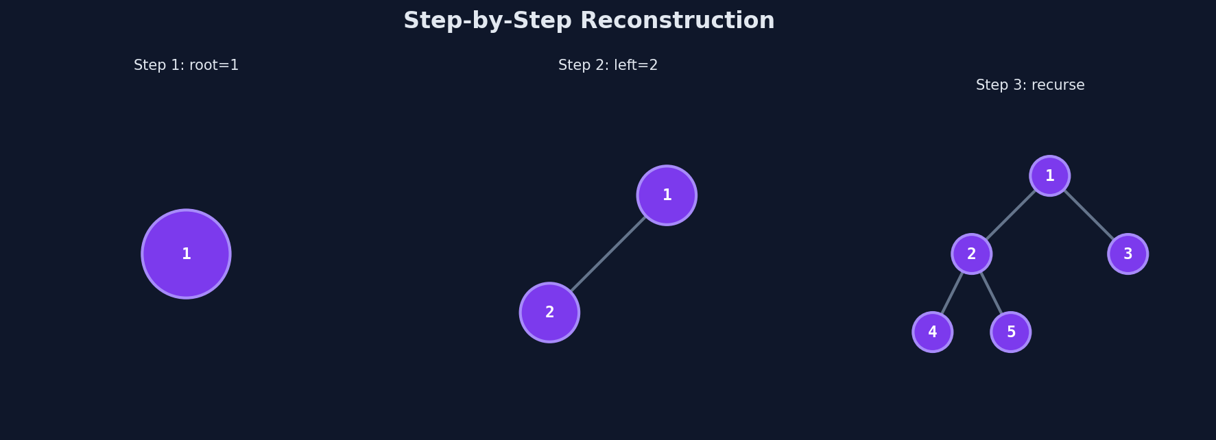 Step-by-step tree reconstruction from preorder and inorder arrays