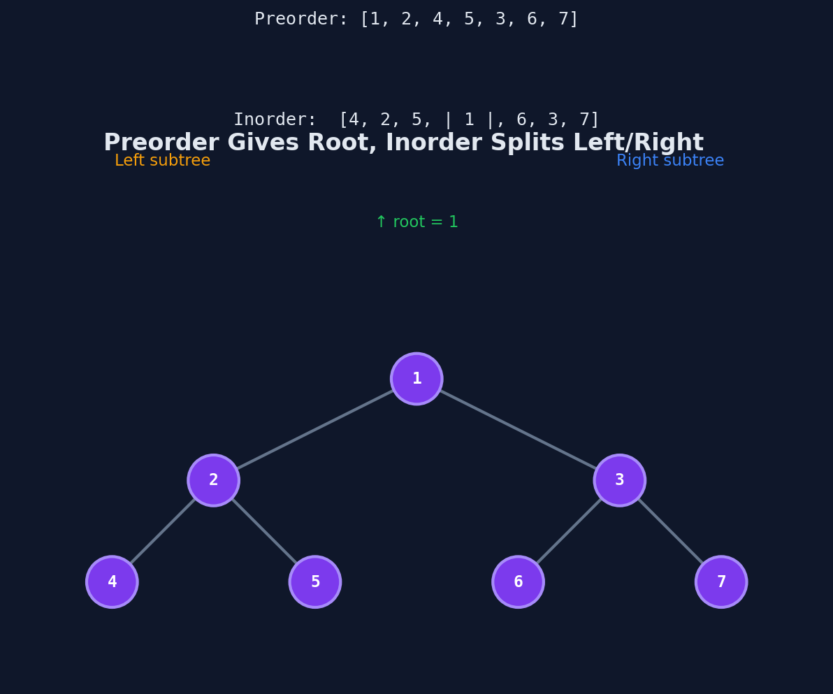 Preorder gives the root, inorder splits left and right subtrees