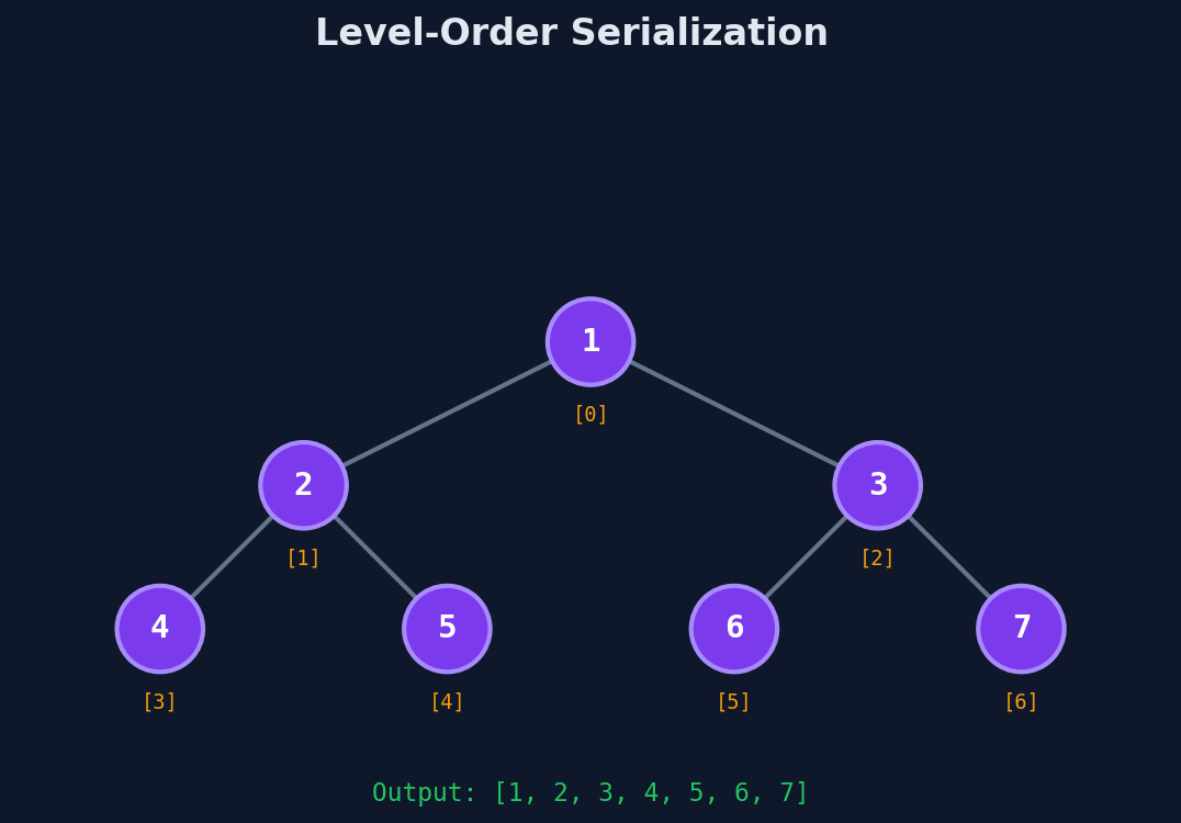 Level-order serialization writes nodes level by level with null markers