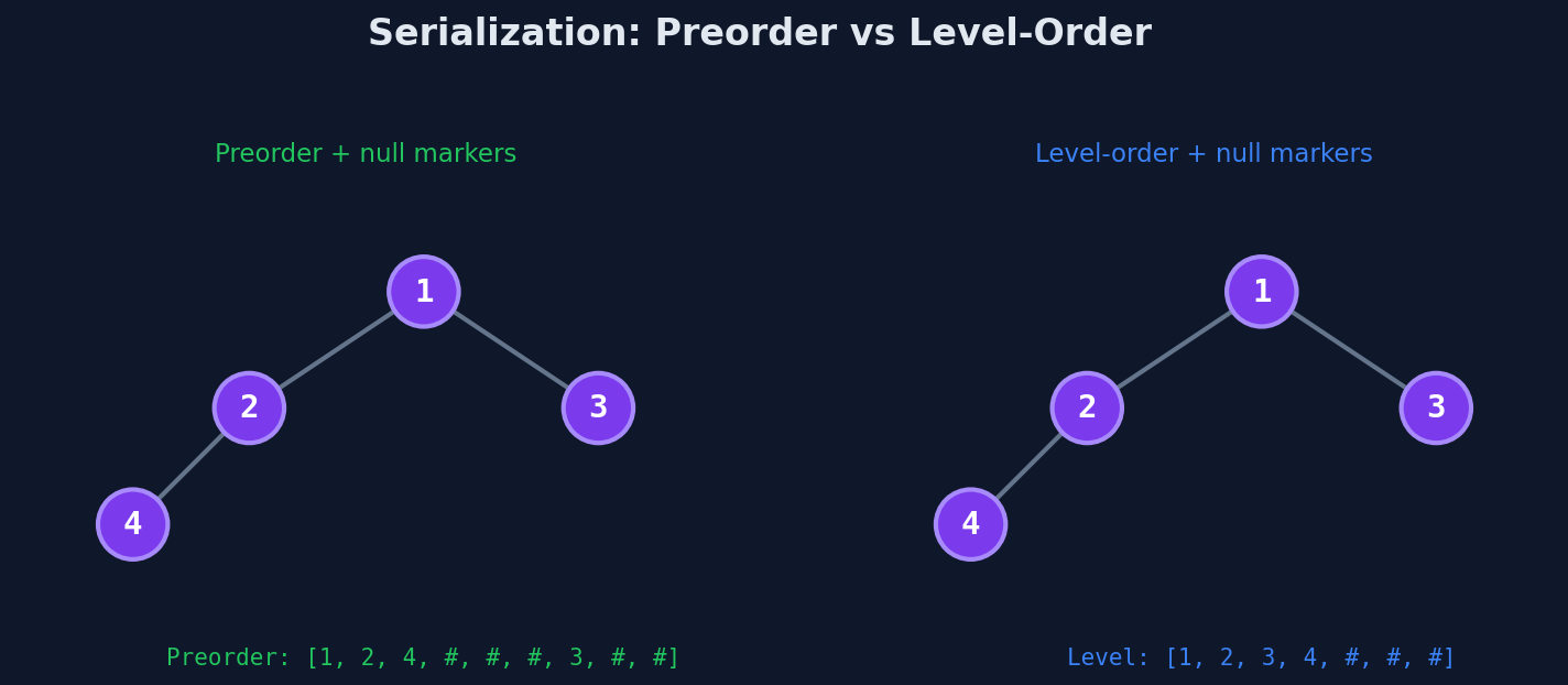 Preorder serialization with null markers encodes tree structure unambiguously
