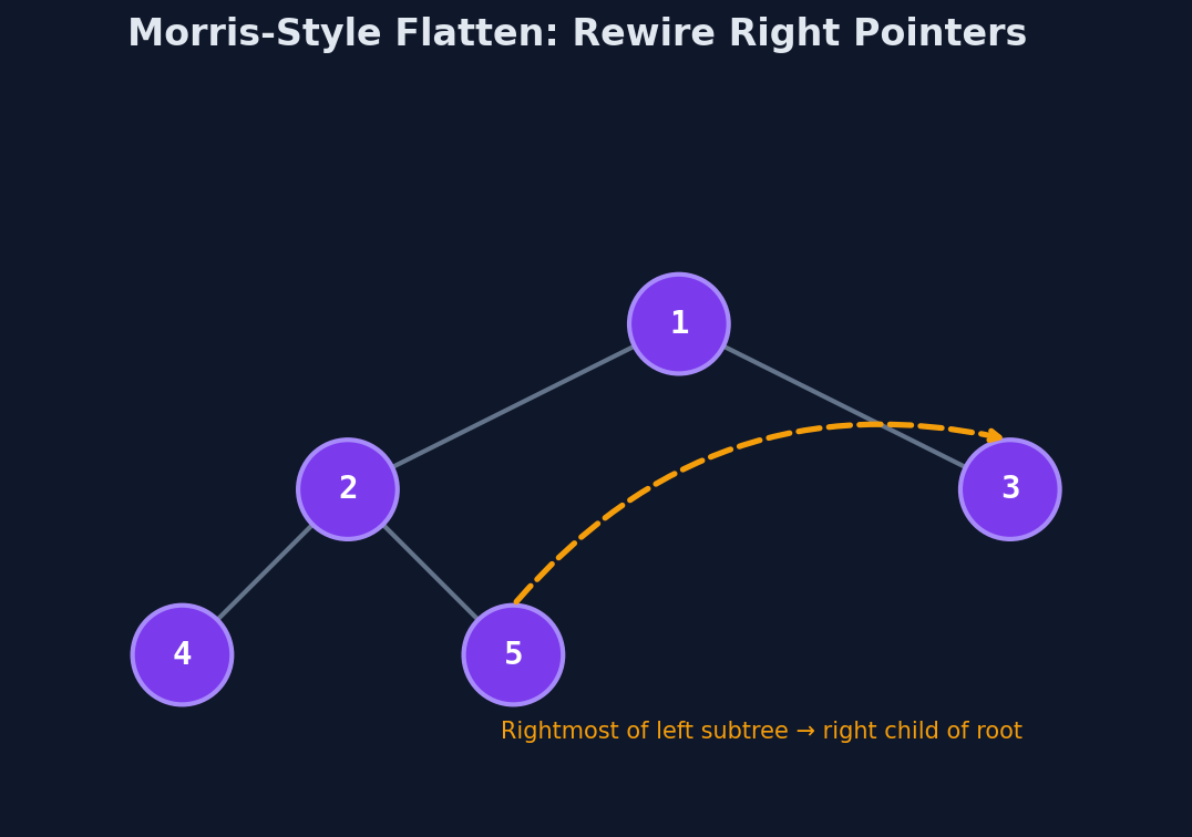 Morris-style flatten rewires the rightmost node of the left subtree