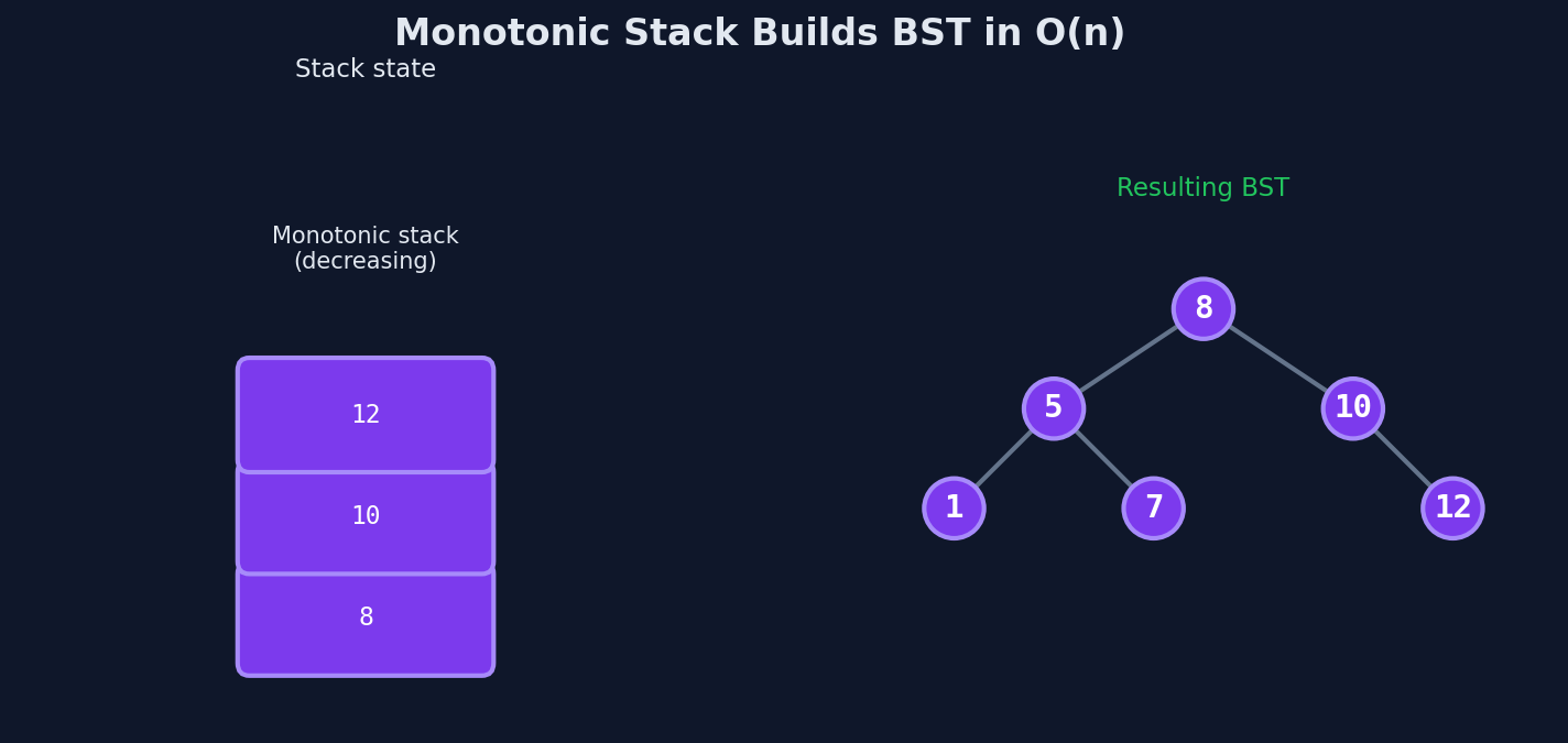 Monotonic stack maintains the rightmost path during BST construction