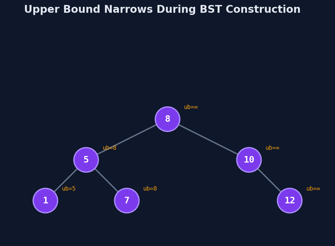 Upper bound narrows as recursion descends, constraining valid BST values