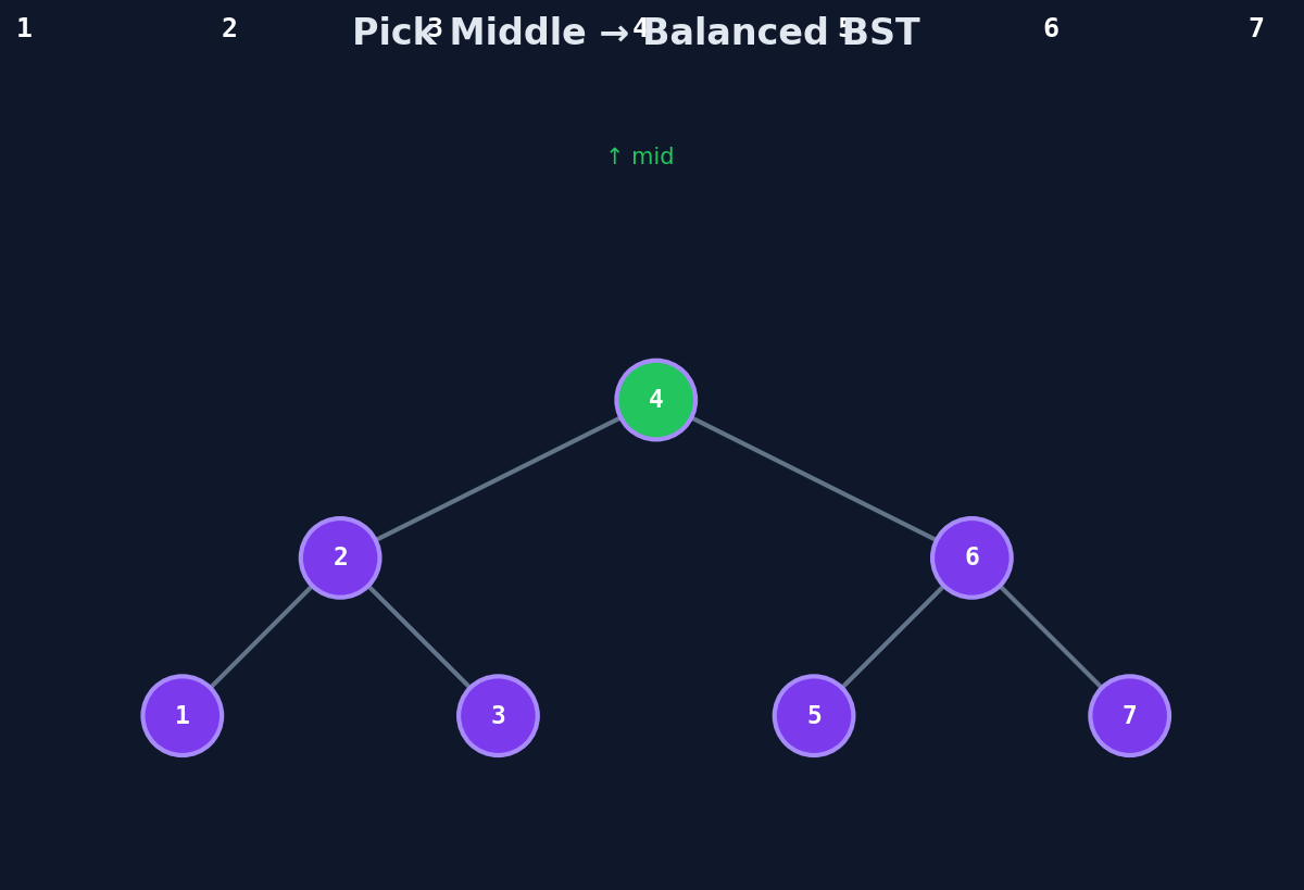 Picking the middle element as root divides the array into balanced halves