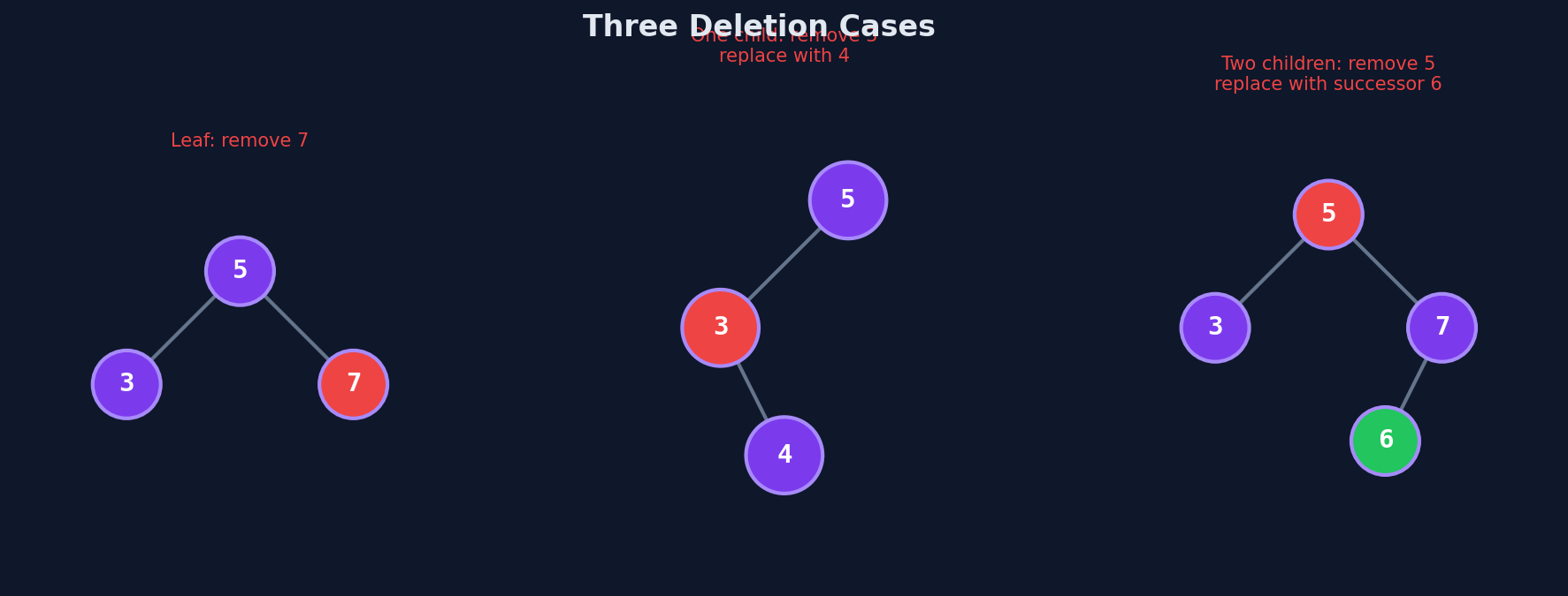 The three deletion cases: leaf, one child, and two children
