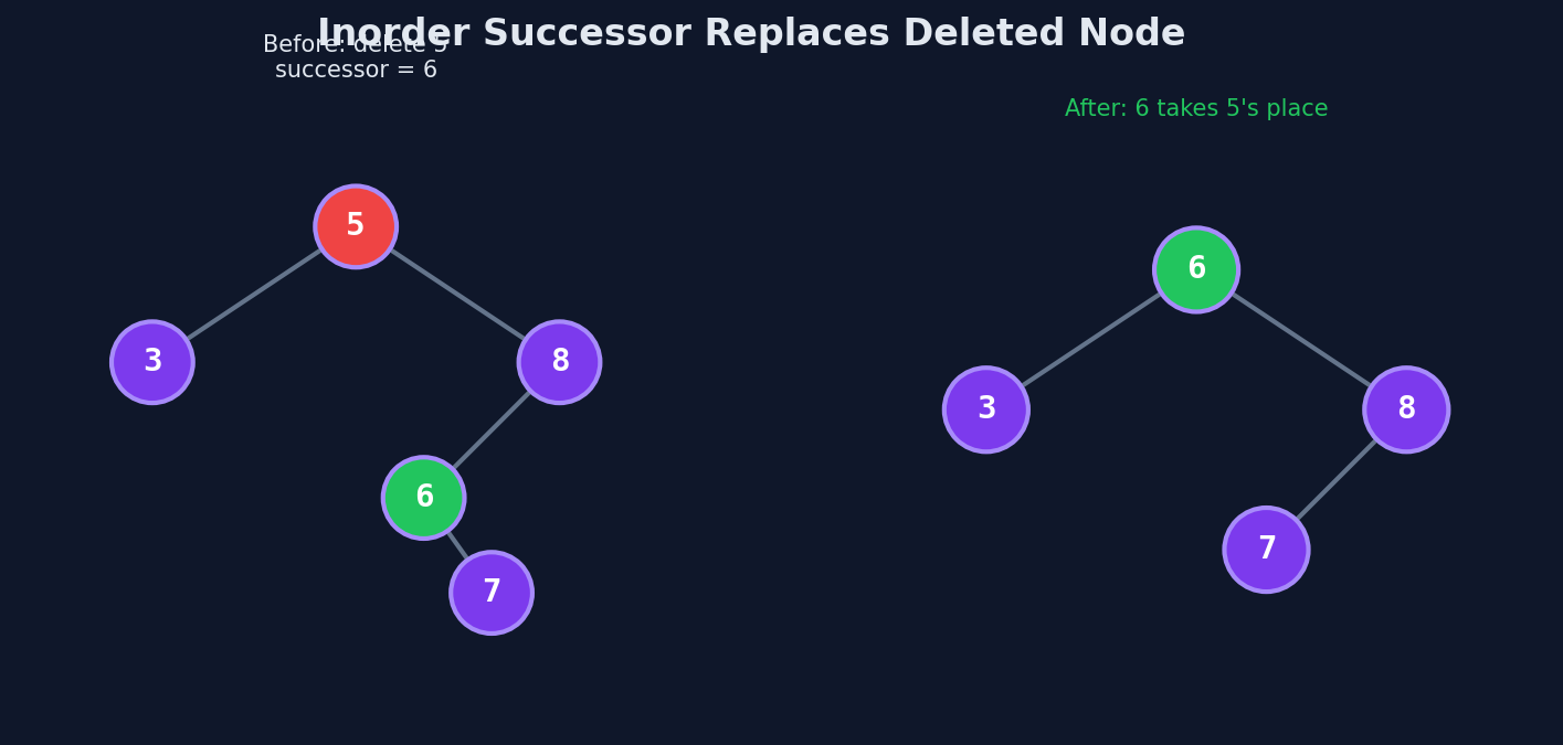 Inorder successor replaces the deleted node to maintain BST property