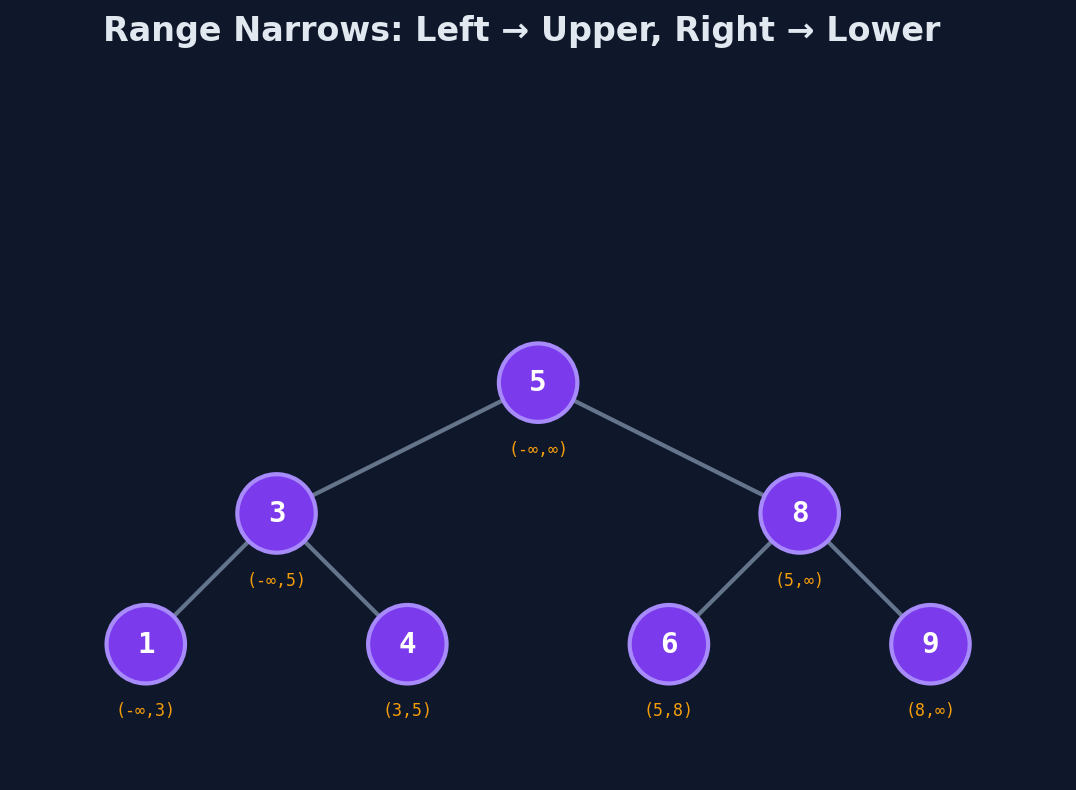 Valid range narrows at each level: left tightens the upper bound, right tightens the lower bound