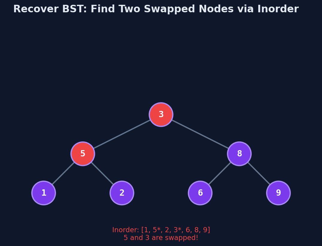 Inorder violations reveal the two swapped nodes in a corrupted BST